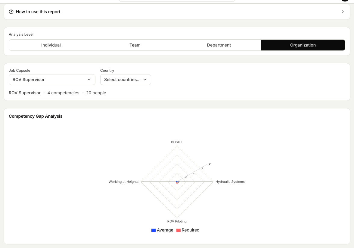 The Competence Gap Analysis at the organization level for the ROV Supervisor job capsule, with a radar chart comparing the team's average competency level against the required level for each competency.