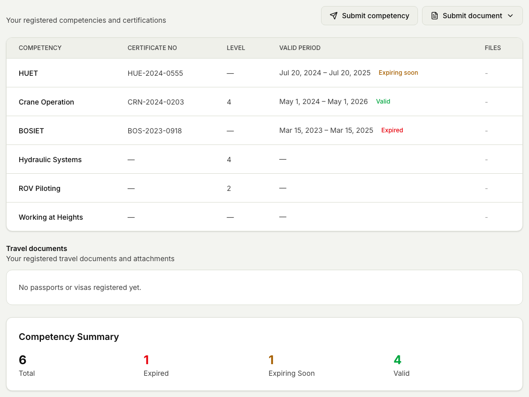 The workspace My competencies list with a row per competency showing the certificate number, level, valid period, and a status badge (Expired, Expiring soon, or Valid), plus a summary of totals by status.