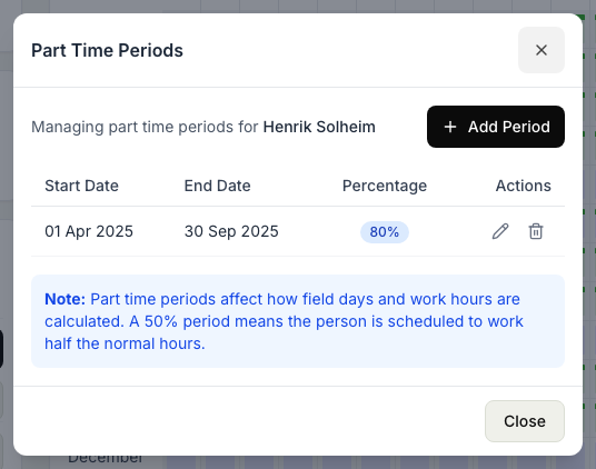 The Part Time Periods dialog for a person, listing a period with its start date, end date, and percentage, plus the Add Period button and a note on how part-time affects field days and hours.