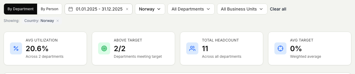 The Utilization report filtered to Norway, showing the By Department and By Person toggle, the period selector, and the summary cards for average utilization, departments above target, and total headcount.
